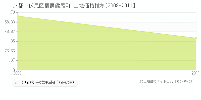 醍醐鍵尾町(京都市伏見区)の土地価格推移グラフ(坪単価)[2008-2011年]
