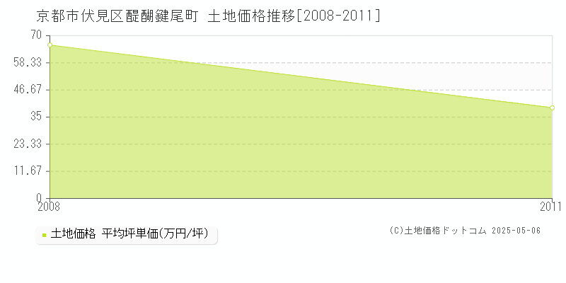 京都市伏見区醍醐鍵尾町の土地価格推移グラフ 