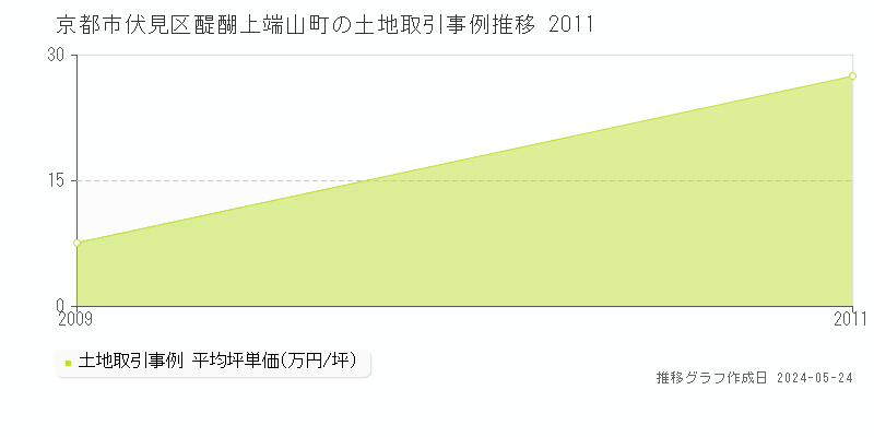 京都市伏見区醍醐上端山町の土地価格推移グラフ 