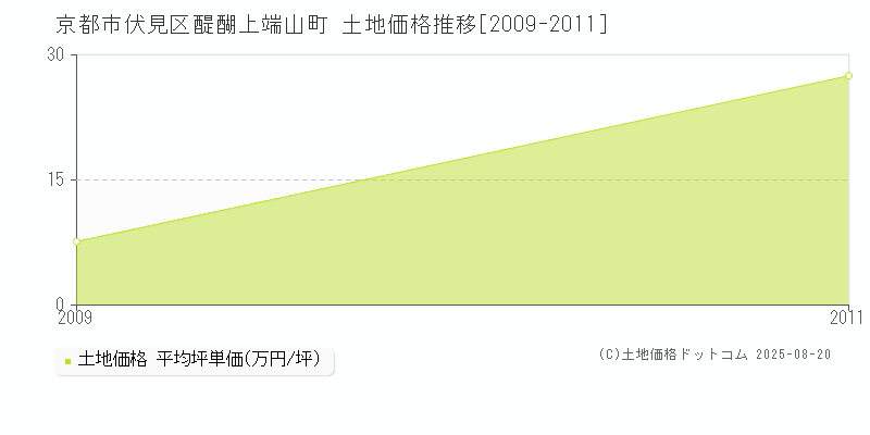 醍醐上端山町(京都市伏見区)の土地価格推移グラフ(坪単価)[2009-2011年]