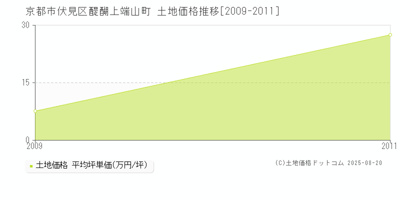 京都市伏見区醍醐上端山町の土地価格推移グラフ 