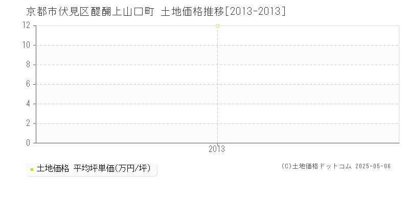 醍醐上山口町(京都市伏見区)の土地価格推移グラフ(坪単価)[2013-2013年]