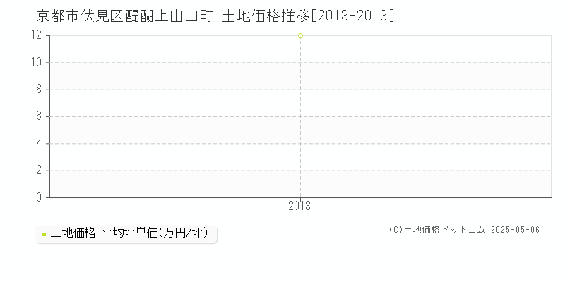 京都市伏見区醍醐上山口町の土地価格推移グラフ 