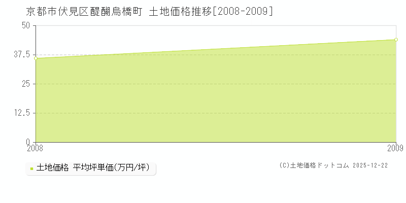 醍醐烏橋町(京都市伏見区)の土地価格推移グラフ(坪単価)[2008-2009年]