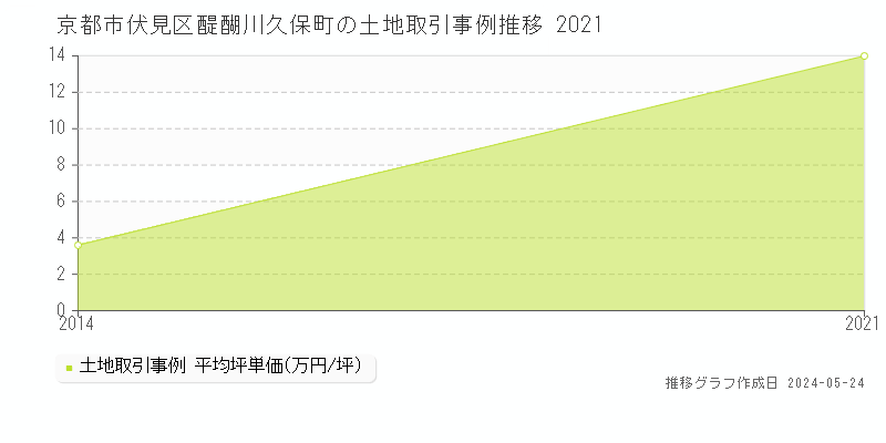 京都市伏見区醍醐川久保町の土地価格推移グラフ 