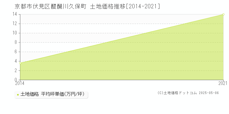 醍醐川久保町(京都市伏見区)の土地価格推移グラフ(坪単価)[2014-2021年]