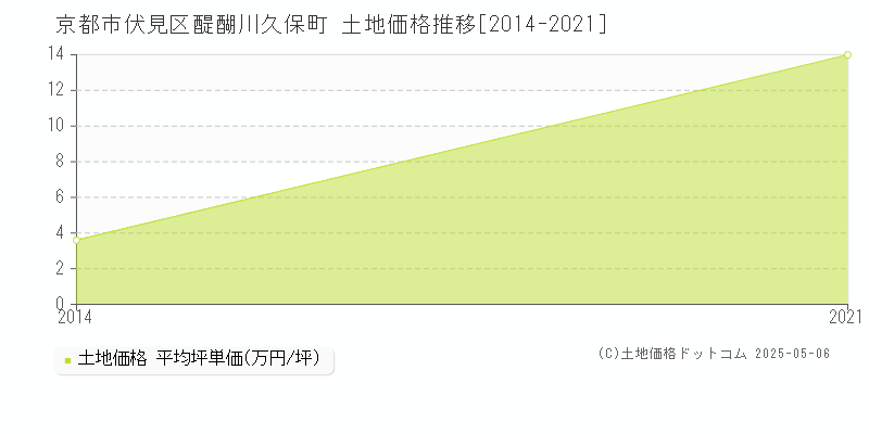 京都市伏見区醍醐川久保町の土地価格推移グラフ 