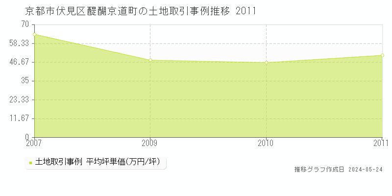 京都市伏見区醍醐京道町の土地価格推移グラフ 