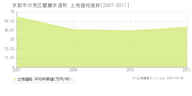 醍醐京道町(京都市伏見区)の土地価格推移グラフ(坪単価)[2007-2011年]