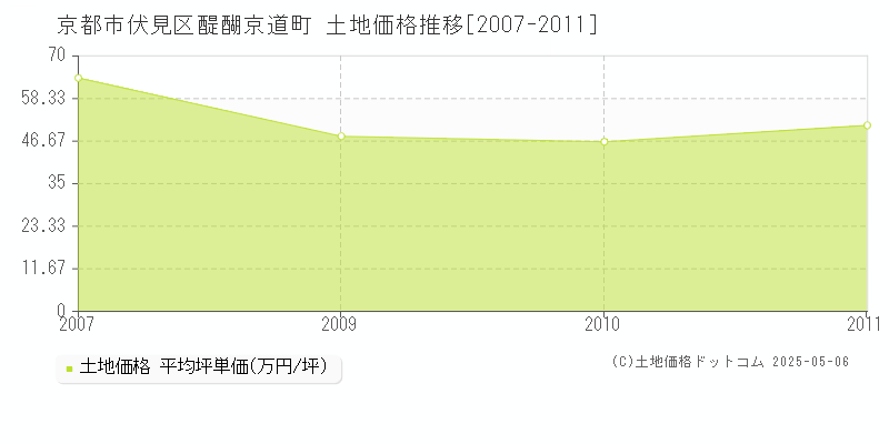 京都市伏見区醍醐京道町の土地価格推移グラフ 