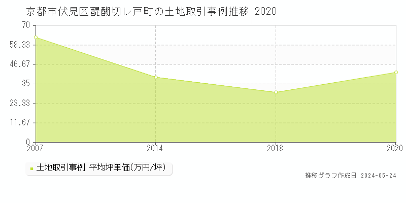 京都市伏見区醍醐切レ戸町の土地価格推移グラフ 