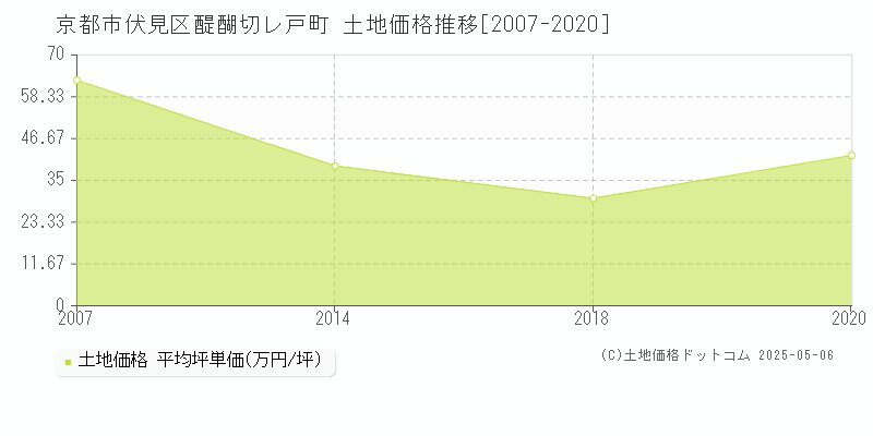 醍醐切レ戸町(京都市伏見区)の土地価格推移グラフ(坪単価)[2007-2020年]