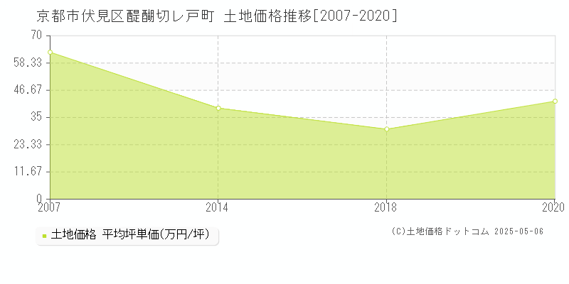 京都市伏見区醍醐切レ戸町の土地価格推移グラフ 