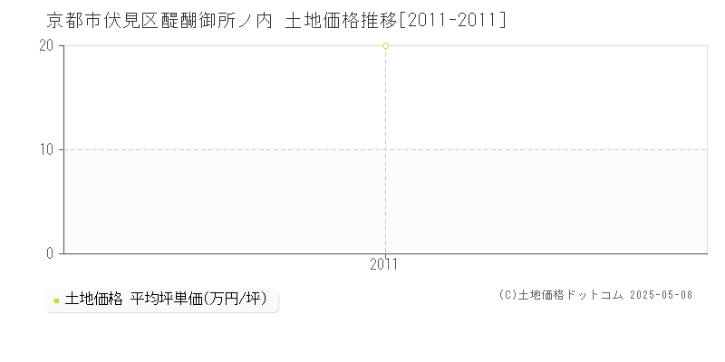 醍醐御所ノ内(京都市伏見区)の土地価格推移グラフ(坪単価)[2011-2011年]