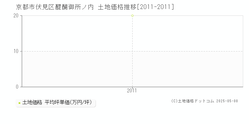 京都市伏見区醍醐御所ノ内の土地価格推移グラフ 