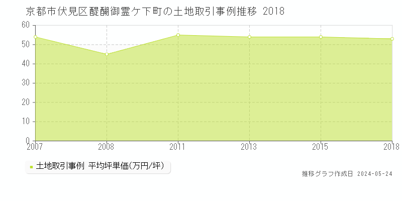 京都市伏見区醍醐御霊ケ下町の土地価格推移グラフ 
