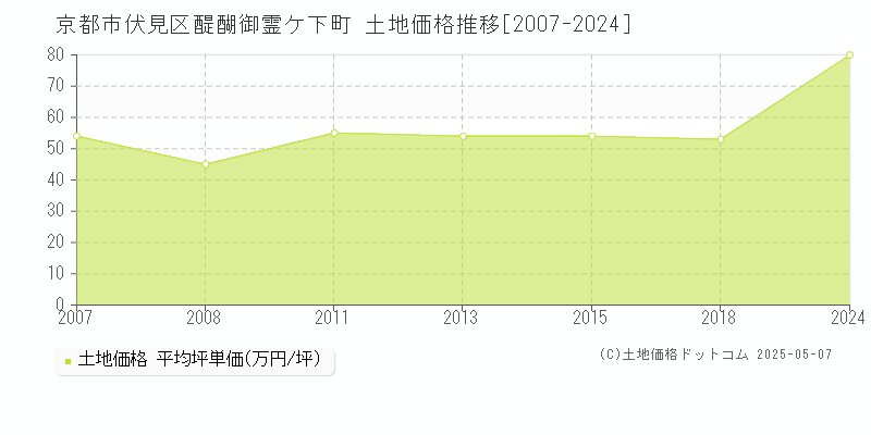 醍醐御霊ケ下町(京都市伏見区)の土地価格推移グラフ(坪単価)[2007-2024年]