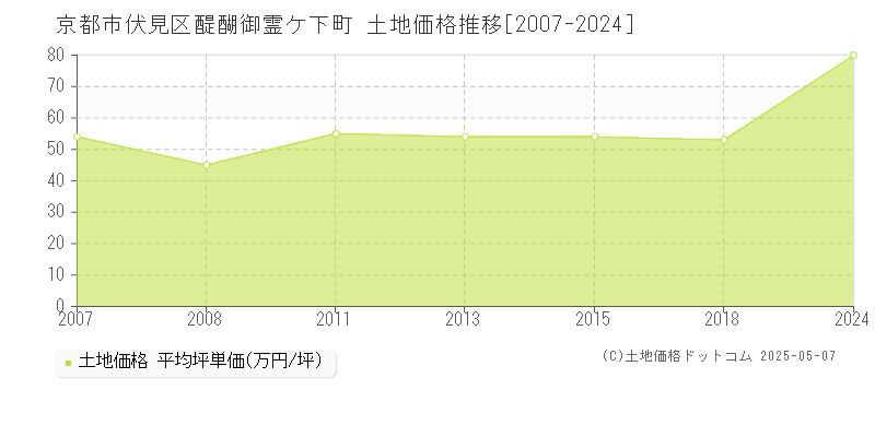 京都市伏見区醍醐御霊ケ下町の土地価格推移グラフ 