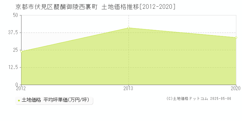 醍醐御陵西裏町(京都市伏見区)の土地価格推移グラフ(坪単価)[2012-2020年]