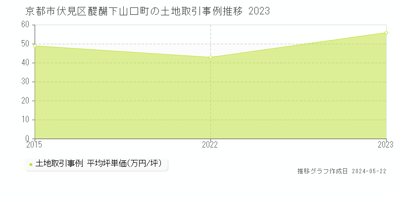 京都市伏見区醍醐下山口町の土地価格推移グラフ 