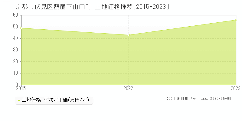醍醐下山口町(京都市伏見区)の土地価格推移グラフ(坪単価)[2015-2023年]
