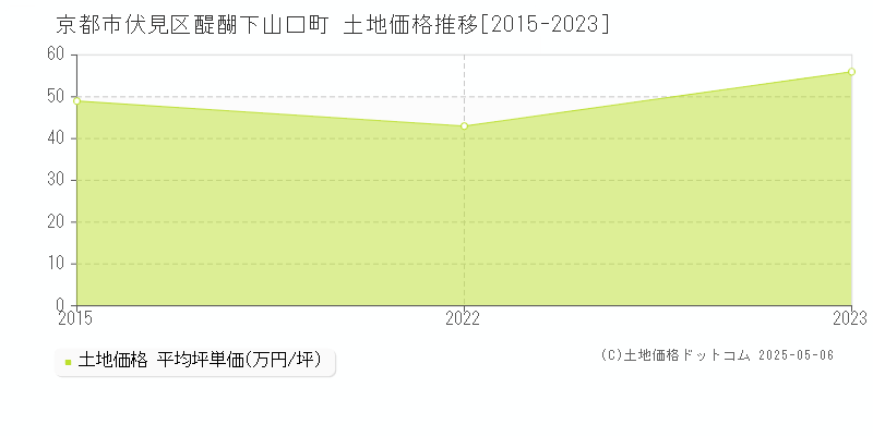 京都市伏見区醍醐下山口町の土地価格推移グラフ 