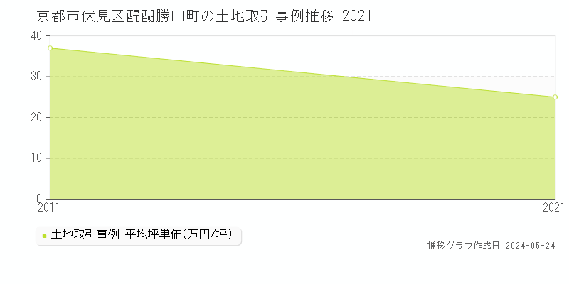 京都市伏見区醍醐勝口町の土地価格推移グラフ 