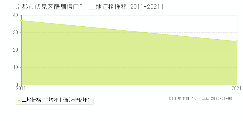 醍醐勝口町(京都市伏見区)の土地価格推移グラフ(坪単価)[2011-2021年]