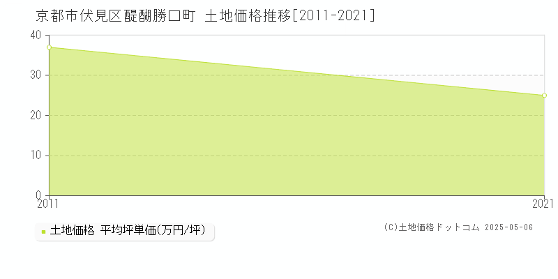 京都市伏見区醍醐勝口町の土地価格推移グラフ 