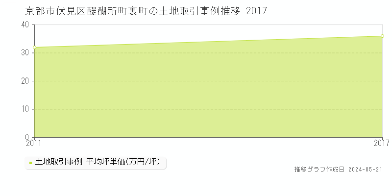 京都市伏見区醍醐新町裏町の土地価格推移グラフ 