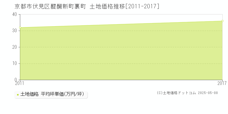 醍醐新町裏町(京都市伏見区)の土地価格推移グラフ(坪単価)[2011-2017年]