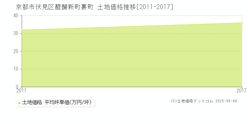 京都市伏見区醍醐新町裏町の土地価格推移グラフ 