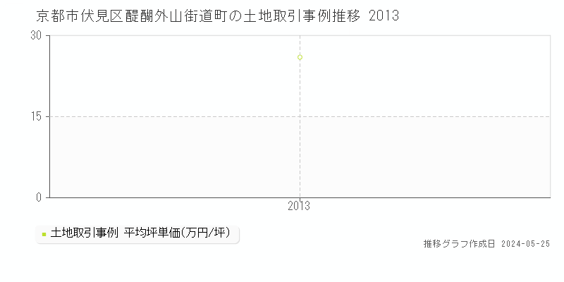 京都市伏見区醍醐外山街道町の土地価格推移グラフ 