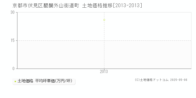 醍醐外山街道町(京都市伏見区)の土地価格推移グラフ(坪単価)[2013-2013年]