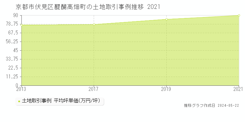 京都市伏見区醍醐高畑町の土地価格推移グラフ 