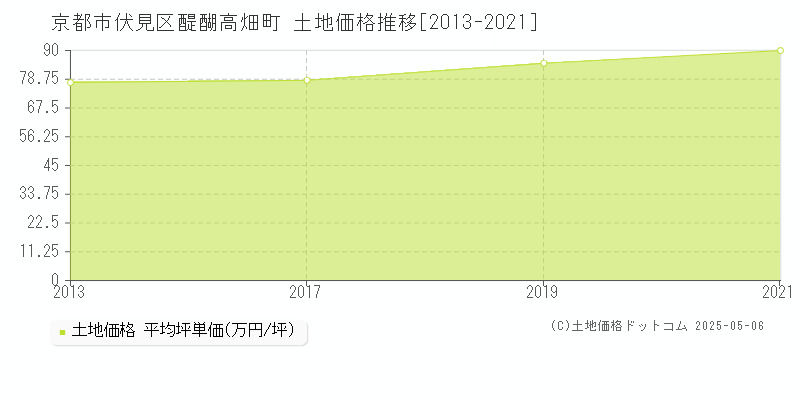 醍醐高畑町(京都市伏見区)の土地価格推移グラフ(坪単価)[2013-2021年]