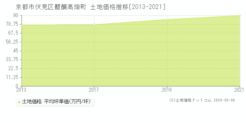 京都市伏見区醍醐高畑町の土地価格推移グラフ 