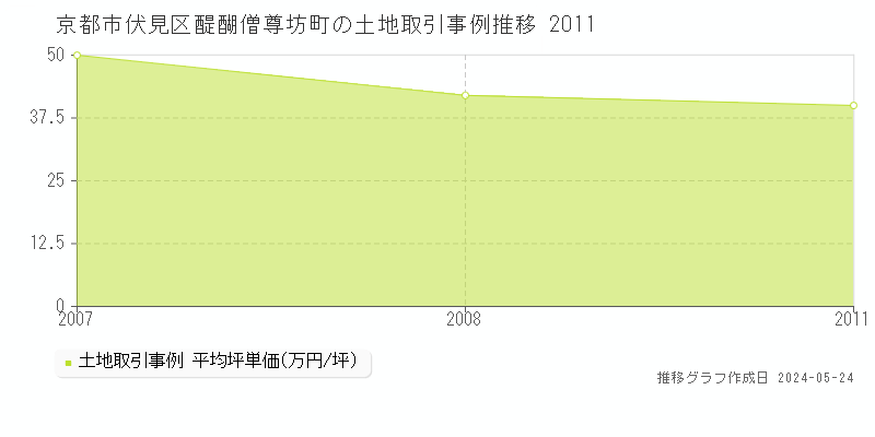 京都市伏見区醍醐僧尊坊町の土地価格推移グラフ 