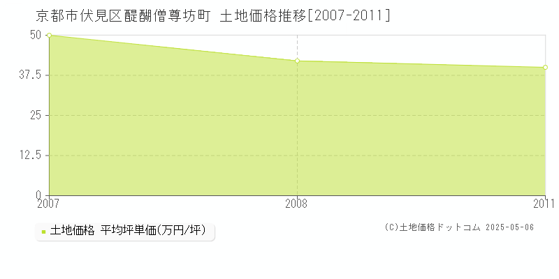 醍醐僧尊坊町(京都市伏見区)の土地価格推移グラフ(坪単価)[2007-2011年]