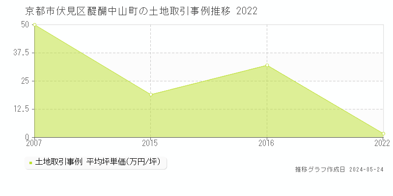 京都市伏見区醍醐中山町の土地価格推移グラフ 