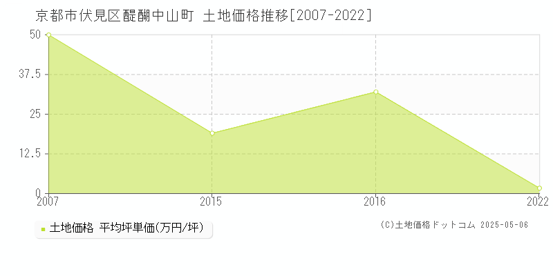 醍醐中山町(京都市伏見区)の土地価格推移グラフ(坪単価)[2007-2022年]