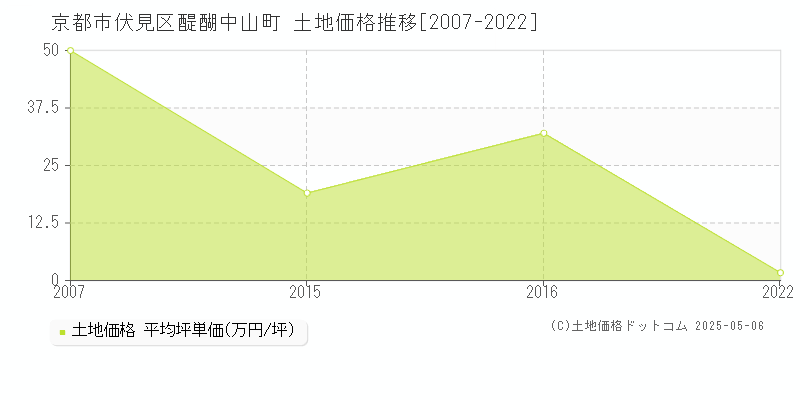 京都市伏見区醍醐中山町の土地価格推移グラフ 