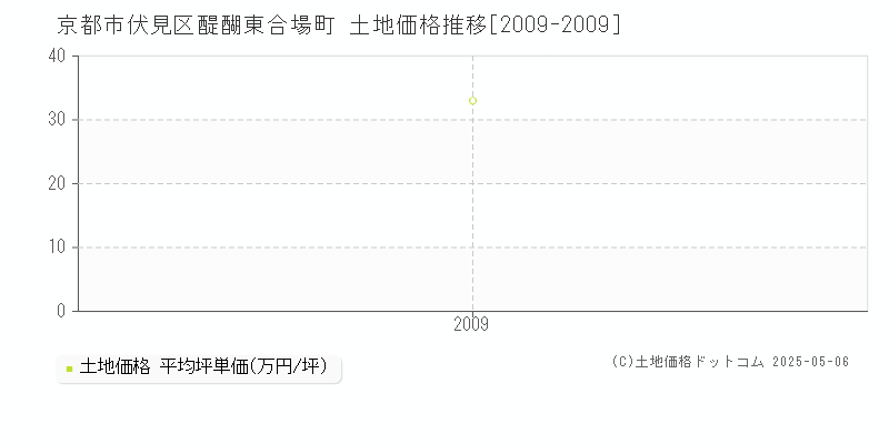 醍醐東合場町(京都市伏見区)の土地価格推移グラフ(坪単価)[2009-2009年]
