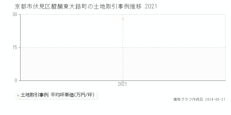 京都市伏見区醍醐東大路町の土地価格推移グラフ 