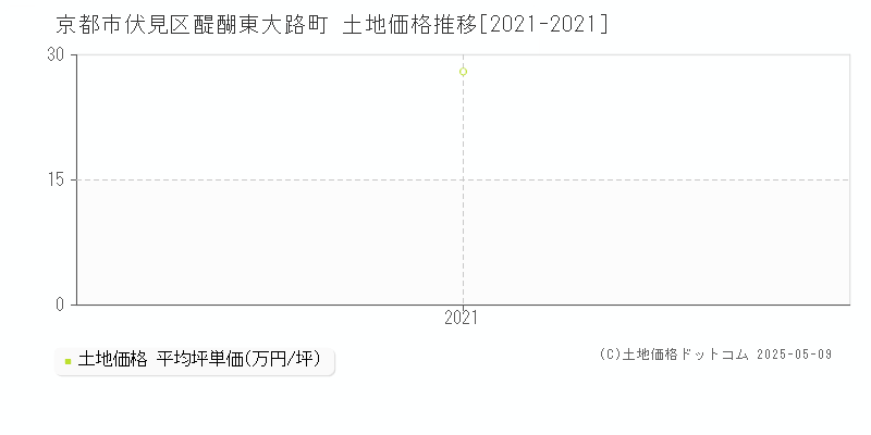 醍醐東大路町(京都市伏見区)の土地価格推移グラフ(坪単価)[2021-2021年]