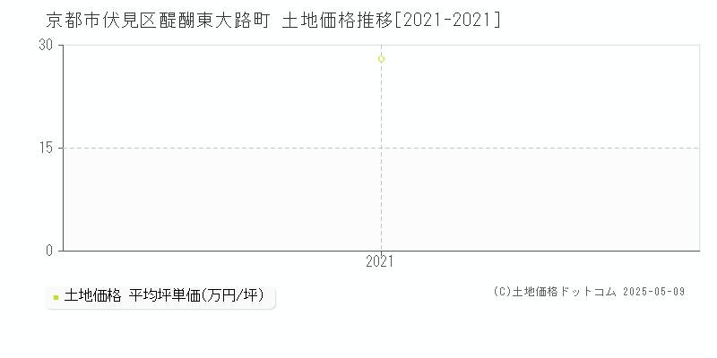 京都市伏見区醍醐東大路町の土地価格推移グラフ 