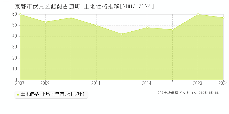 醍醐古道町(京都市伏見区)の土地価格推移グラフ(坪単価)[2007-2024年]