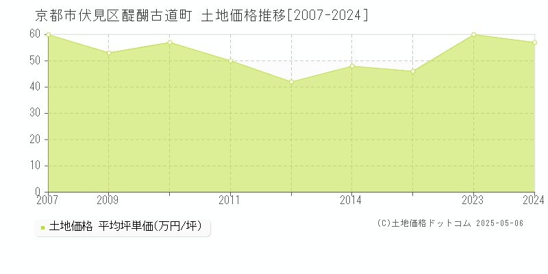 京都市伏見区醍醐古道町の土地価格推移グラフ 