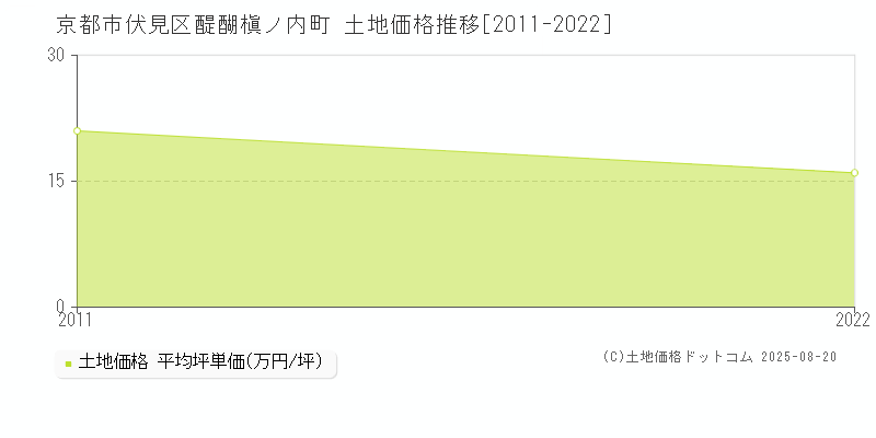 京都市伏見区醍醐槇ノ内町の土地価格推移グラフ 