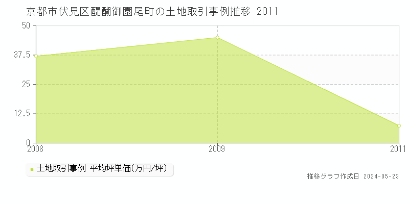 京都市伏見区醍醐御園尾町の土地価格推移グラフ 